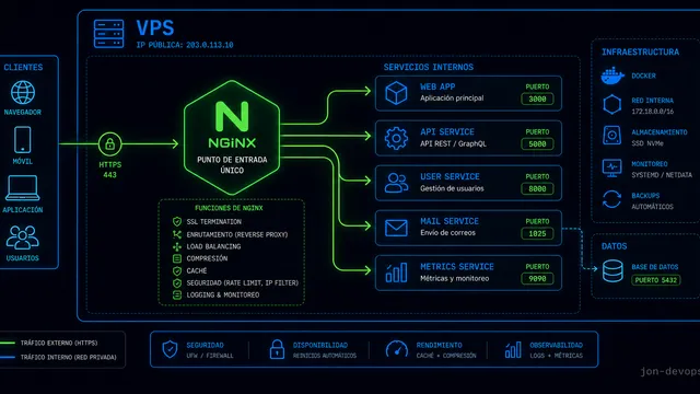 Nginx no es solo "el servidor web"