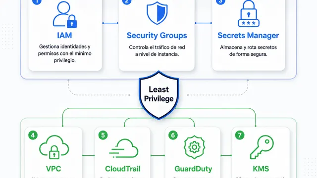 En AWS, abrir de más sale caro