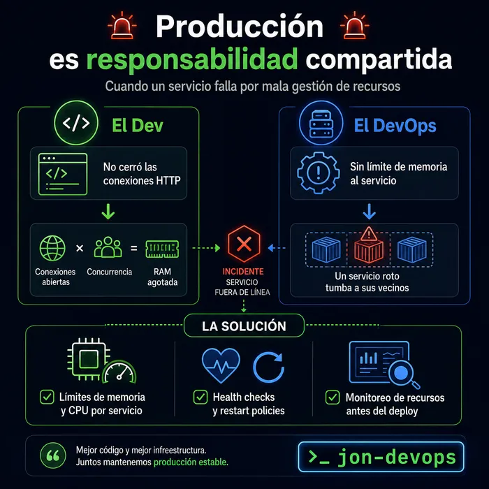 El deploy salió bien. La infraestructura no.